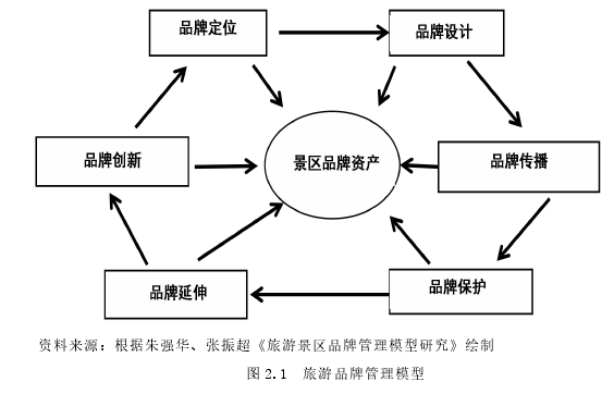 图 2.1 旅游品牌管理模型