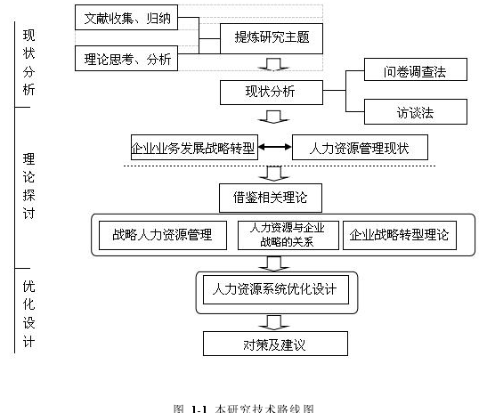 图 1-1 本研究技术路线图