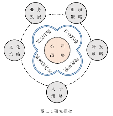 图 1.1 研究框架 