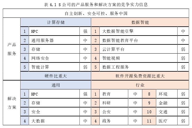 表 4.1 S 公司的产品服务和解决方案的竞争实力信息 