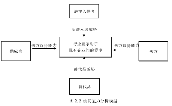 图 2.2 波特五力分析模型