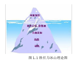 图 1.1 胜任力冰山理论图