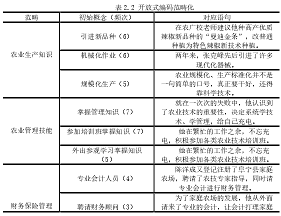 表 2.2 开放式编码范畴化