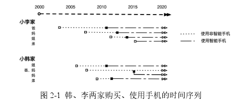 图 2-1 韩、李两家购买、使用手机的时间序列