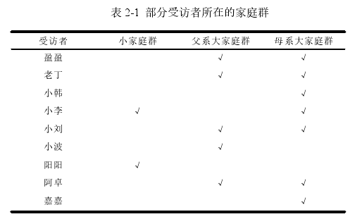 表 2-1 部分受访者所在的家庭群