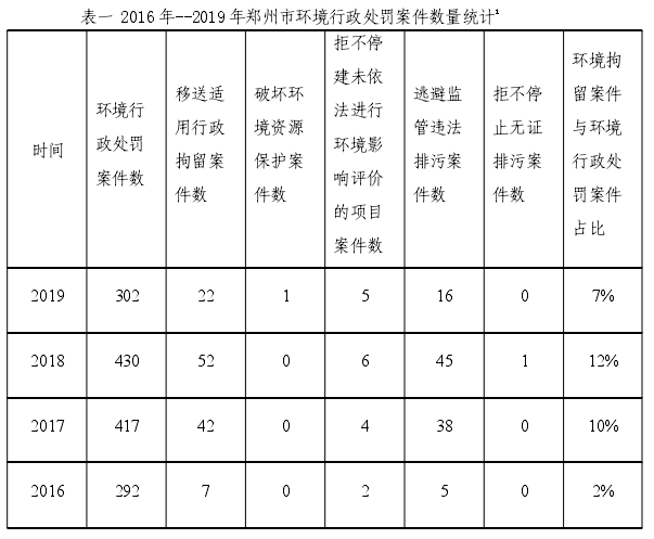 表一 2016 年--2019 年郑州市环境行政处罚案件数量统计