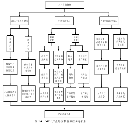图 2-1   OFDI 产业层面投资效应传导机制