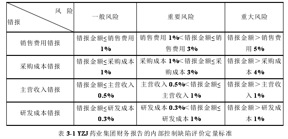 表 3-1 YZJ 药业集团财务报告的内部控制缺陷评价定量标准