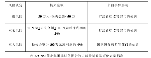 表 3-2 YZJ 药业集团非财务报告的内部控制缺陷评价定量标准