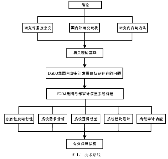 图 1-1 技术路线