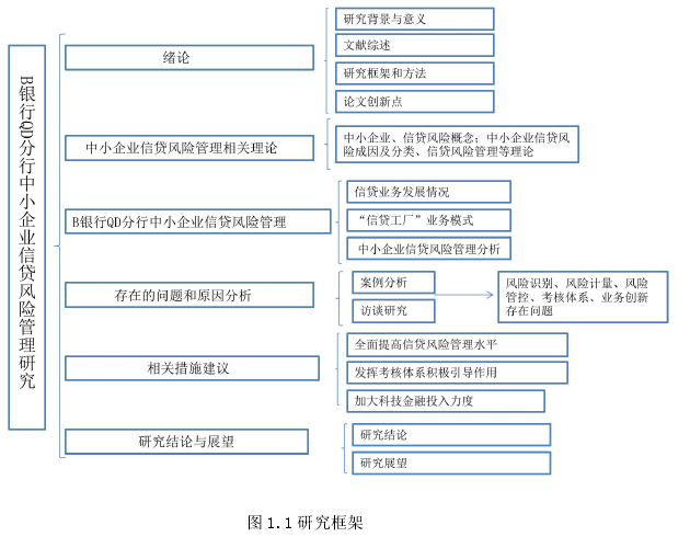 图 1.1 研究框架