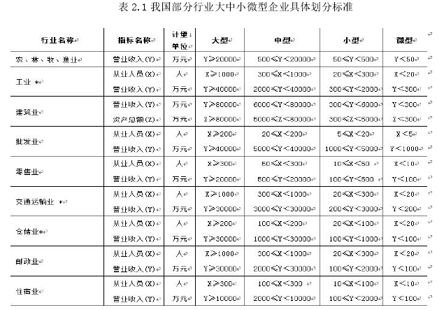 表 2.1 我国部分行业大中小微型企业具体划分标准