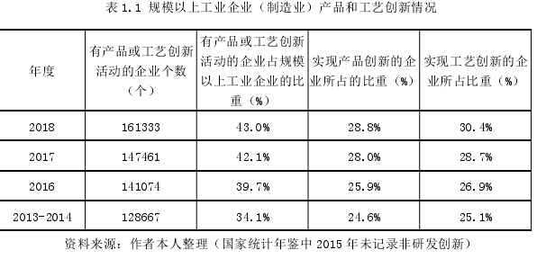 表 1.1 规模以上工业企业（制造业）产品和工艺创新情况