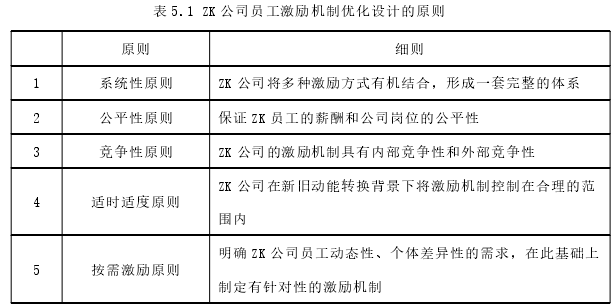 表 5.1 ZK 公司员工激励机制优化设计的原则