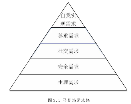 图 2.1 马斯洛需求塔