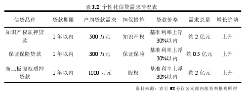 表 3.2 个性化信贷需求情况表