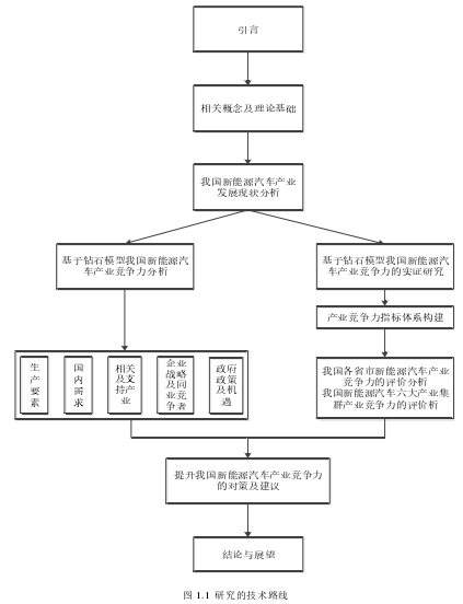 图 1.1  研究的技术路线 