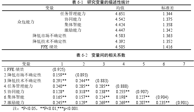 表 6-1   研究变量的描述性统计