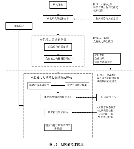 图 1-1   研究的技术路线