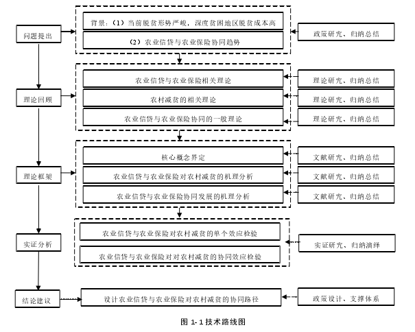 图 1- 1 技术路线图 