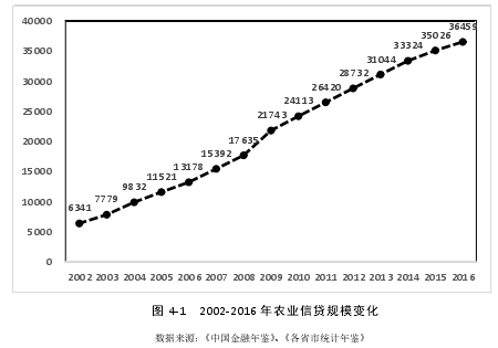 图 4-1   2002-2016 年农业信贷规模变化