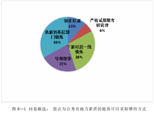 图 6—1 问卷截选： 您认为公务员能力素质的提高可以采取哪些方式 