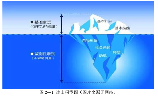 图 2—1 冰山模型图（图片来源于网络）