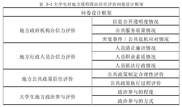 表 3-1 大学生对地方政府政治信任评价问卷设计框架