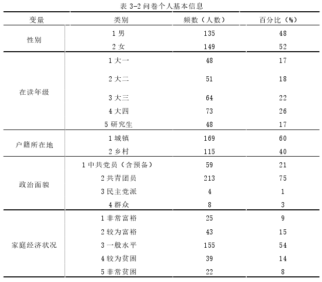 表 3-2 问卷个人基本信息