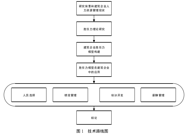 图 1   技术路线图 