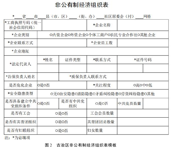 图 2 古冶区非公有制经济组织表模板