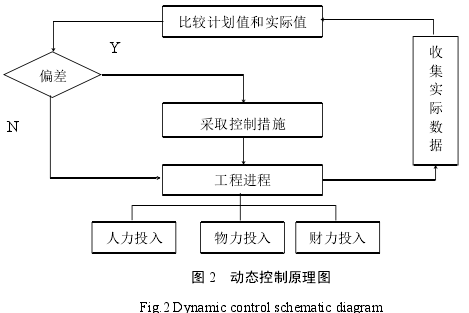 图 2 动态控制原理图