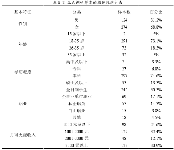 表 5.2 正式调研样本的描述性统计表