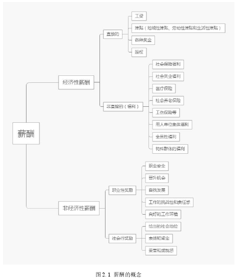 图 2.1 薪酬的概念