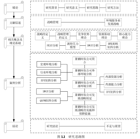 图 1.1 研究思路图