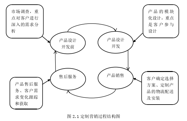 图 2.1 定制营销过程结构图