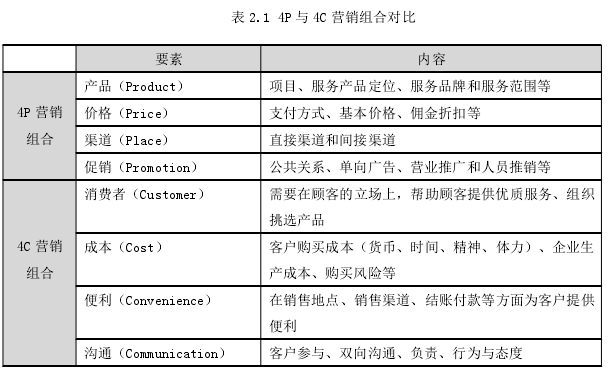 表 2.1 4P 与 4C 营销组合对比