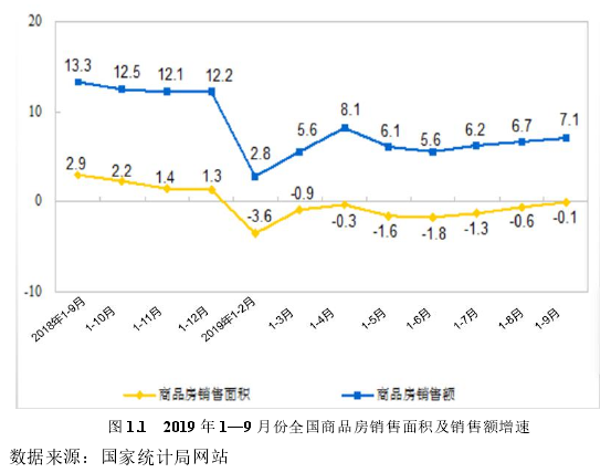 图 1.1 2019 年 1—9 月份全国商品房销售面积及销售额增速