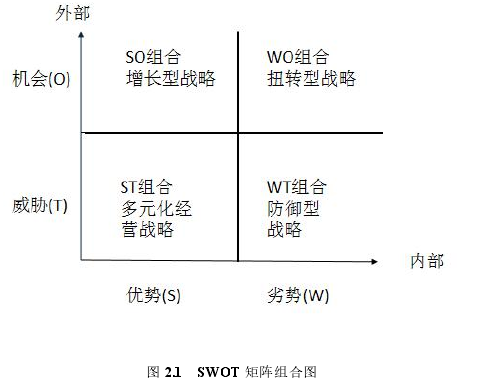 图 2.1 SWOT 矩阵组合图