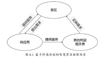 图 6.1  基于价值共创的智慧景区框架体系