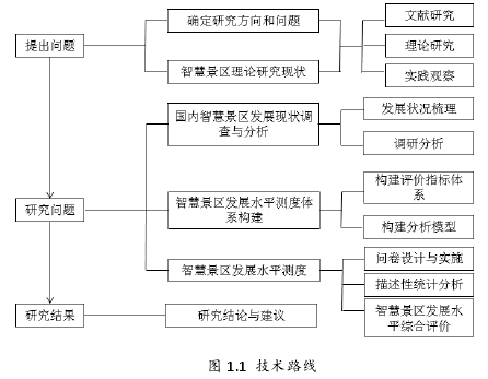 图 1.1  技术路线