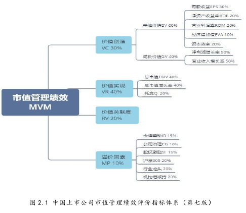 图 2.1 中国上市公司市值管理绩效评价指标体系（第七版）