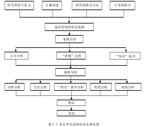 图 1.1 本文研究思路的技术路线图