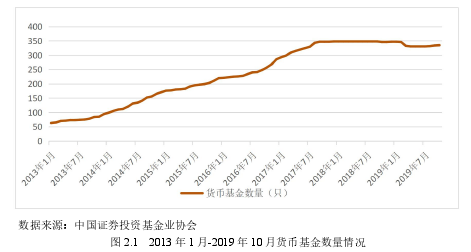 图 2.1 2013 年 1 月-2019 年 10 月货币基金数量情况