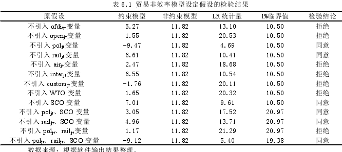 表 6.1 贸易非效率模型设定假设的检验结果