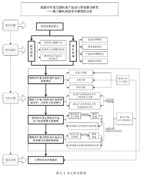 图 1.1 本文研究框架