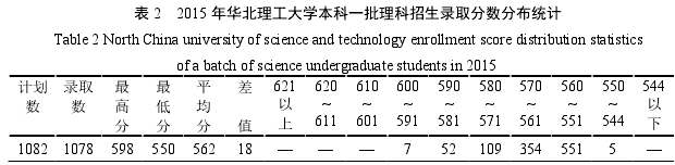 表 2  2015 年华北理工大学本科一批理科招生录取分数分布统计