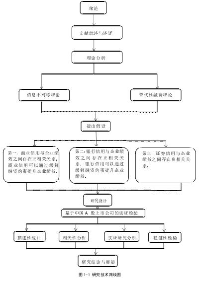 图 1-1 研究技术路线图 