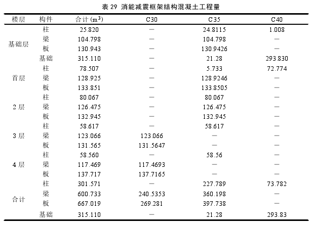 表 29 消能减震框架结构混凝土工程量