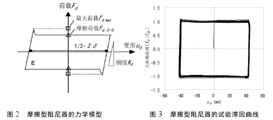 图 2 摩擦型阻尼器的力学模型 图 3 摩擦型阻尼器的试验滞回曲线3